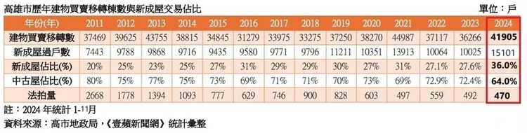 高雄房市交易統計