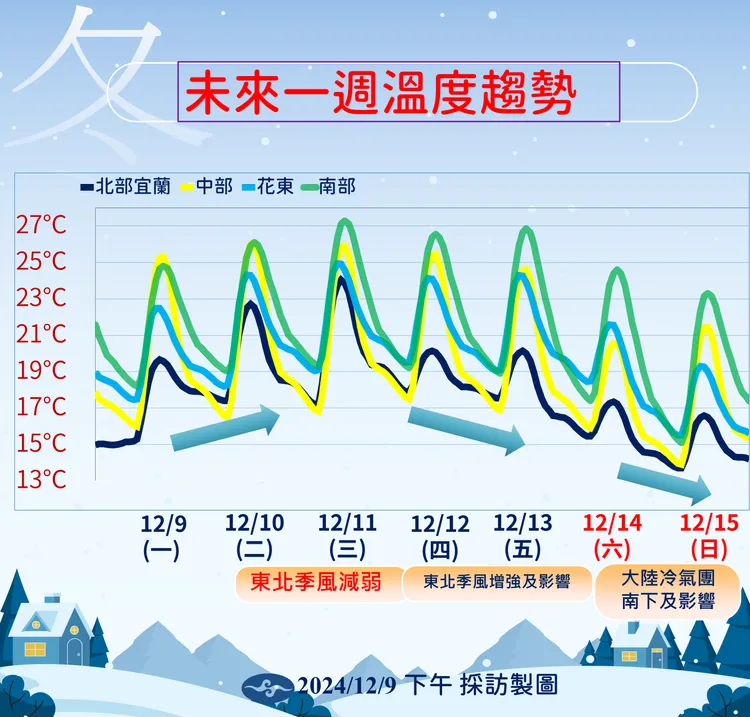 未來一週溫度趨勢。氣象署提供