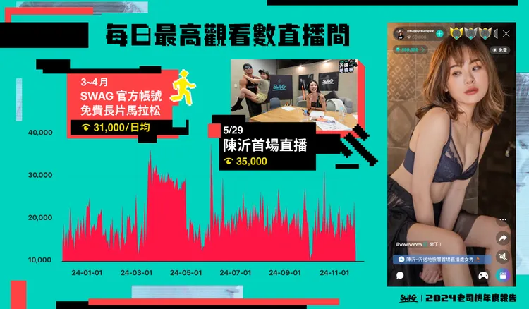 網紅陳沂的處女秀是 2024 年最多人觀看的直播，流量之高甚至造成伺服器一度當機。SWAG提供
