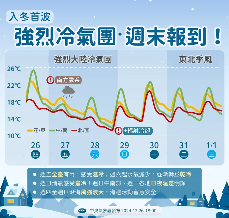 今年入冬首波強烈冷氣團來襲。中央氣象署