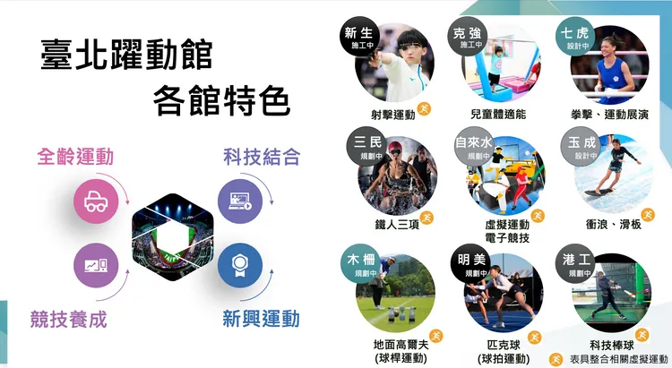 克強、新生及自來水躍動館預計於2026年完工。北市體育局提供