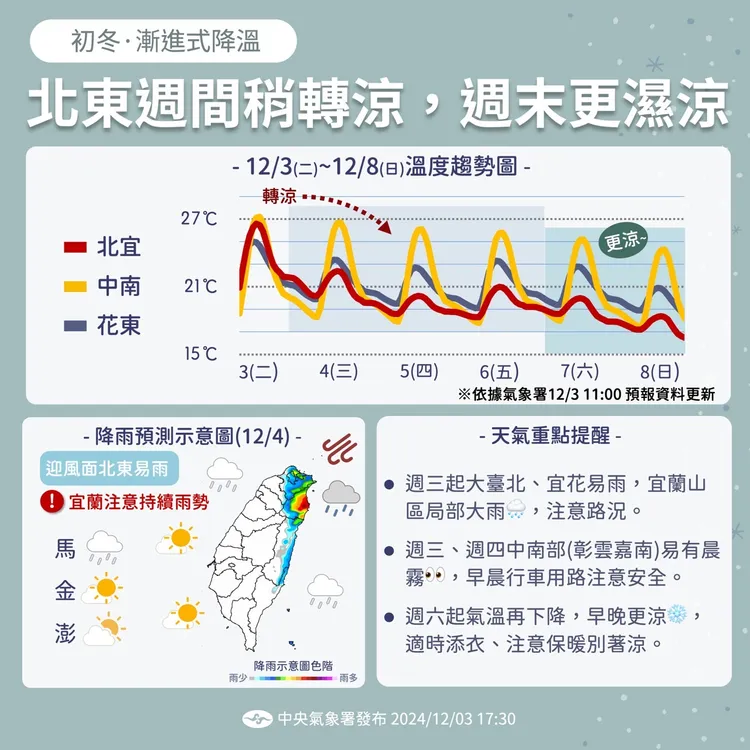 天氣提醒。氣象署提供