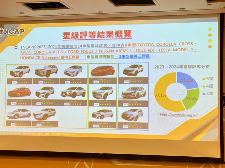 TNCAP迄今已公布14個車型的評等結果。莊偉祺攝