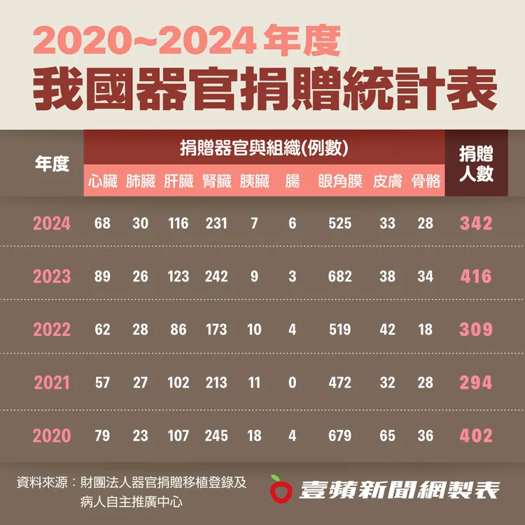 近5年器官捐贈統計表。壹蘋新聞網製表