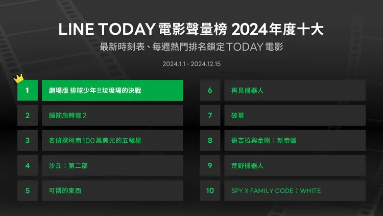 2024十大電影聲量榜。LINE TODAY提供