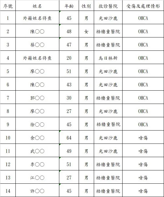 9名死者有7人是台灣人，2名越南籍移工。市府提供