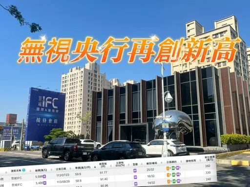 高雄商辦單坪成交逼近6字頭 全市租金5年增36.5%