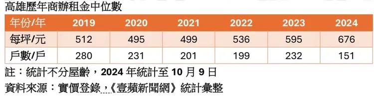 高雄商辦租金中位數