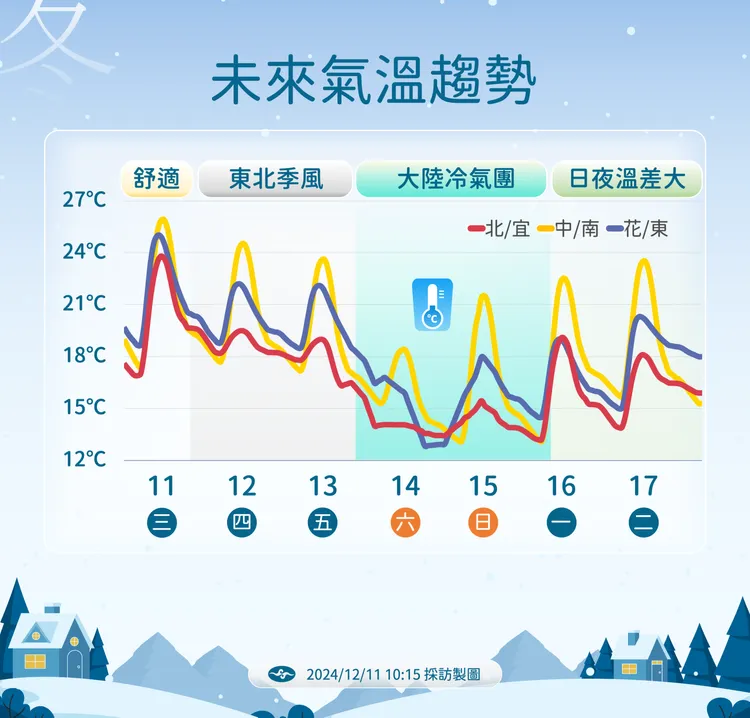 未來溫度趨勢。氣象署提供