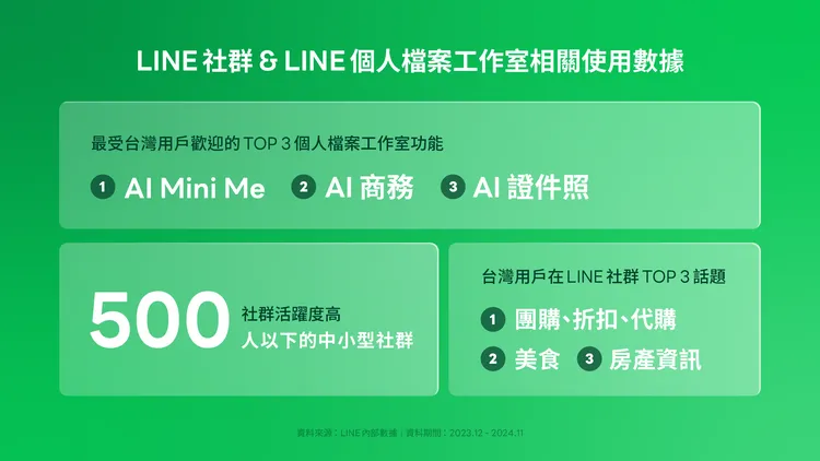 LINE社群與LINE個人檔案工作室使用數據。LINE提供