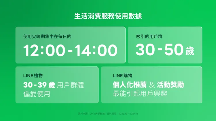 從使用行為觀察，午休時間是支付消費服務使用的高峰。LINE提供