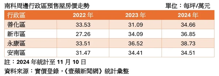 南科周邊行政區預售屋房價走勢