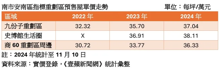 安南區指標重劃區預售屋房價走勢