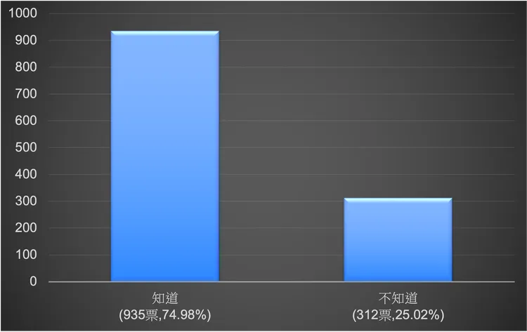 不用的手機長久閒置，鋰電池隱含爆炸風險，若隨意棄置或拆解，手機中含有的鉛、汞等有害物質恐造成環境嚴重污染，卻有2成5大學生不知情。