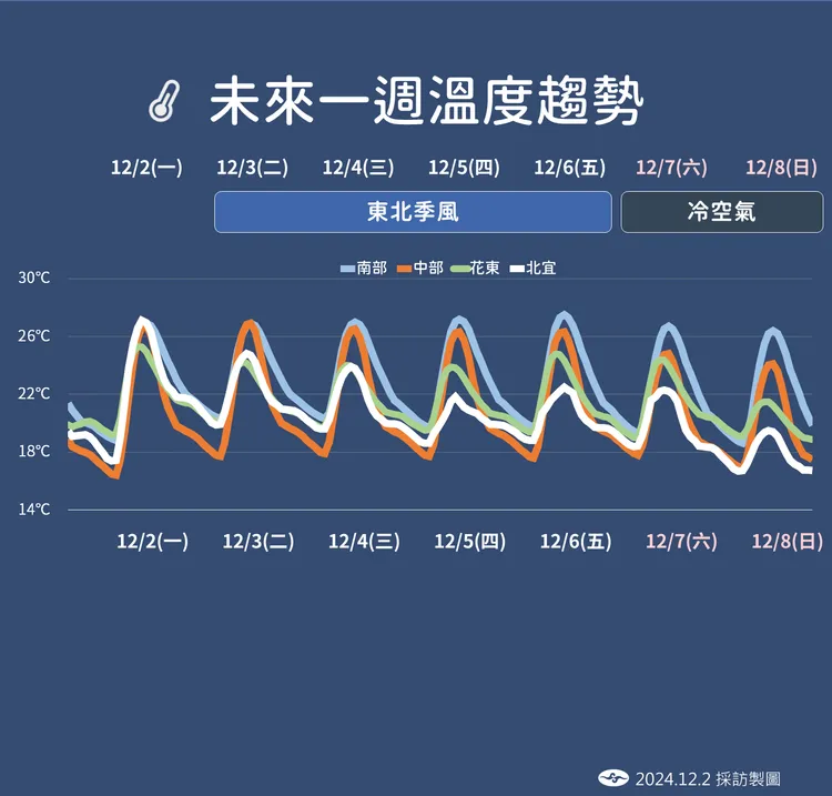 未來一週溫度趨勢。氣象署提供