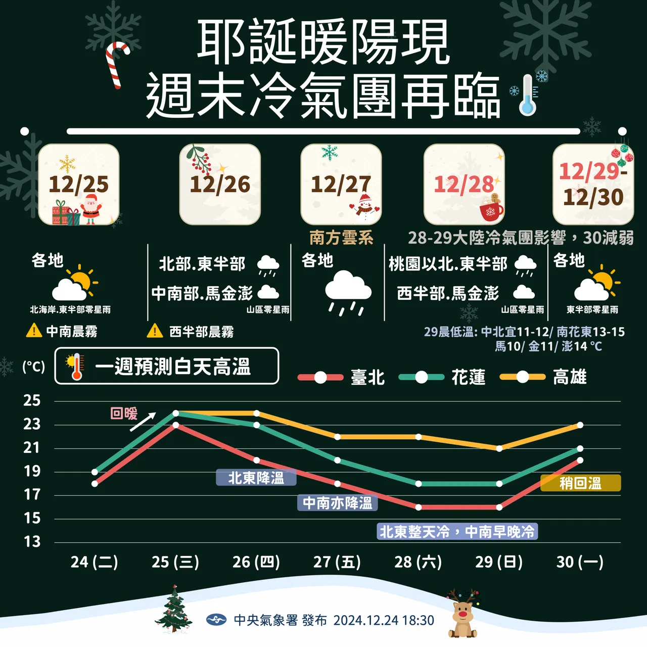 近期天氣提醒。氣象署提供
