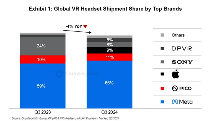 在國際市場拓展的推動下，Apple Vision Pro第三季出貨量較第二季有所增長。Counterpoint Research提供