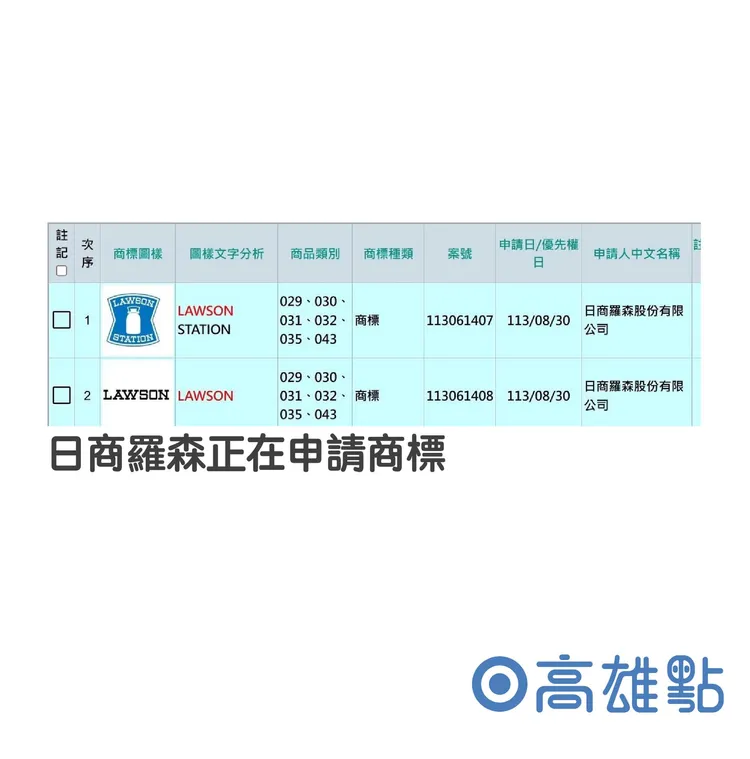 目前LAWSON正在申請商標，且公司名稱為日商羅森股份有限公司。翻攝自粉專高雄點