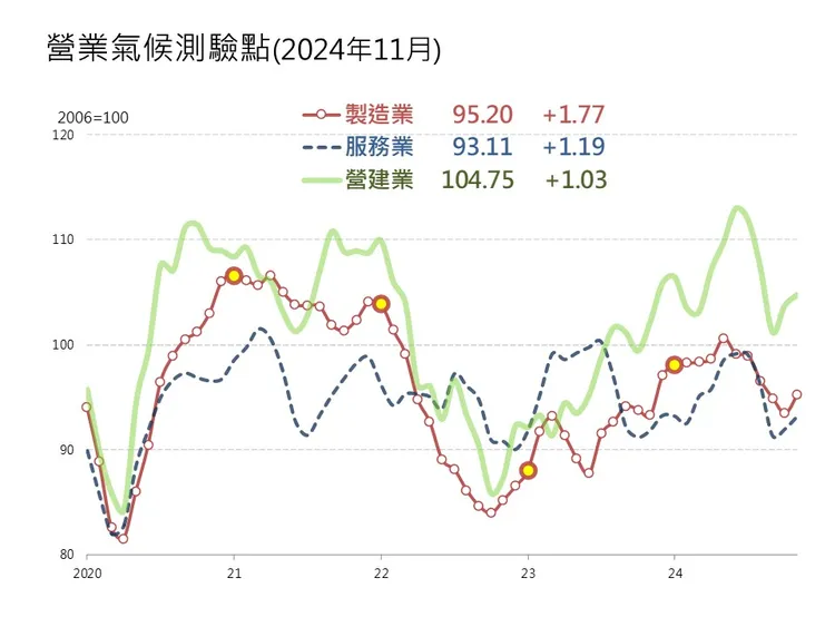台灣經濟研究院今公布1１月份製造業、服務業與營建業三大產業營業氣候測驗點。 11月的三大氣候測驗點均上升。台經院提供