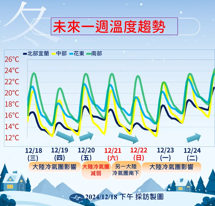未來一週溫度趨勢。氣象署提供