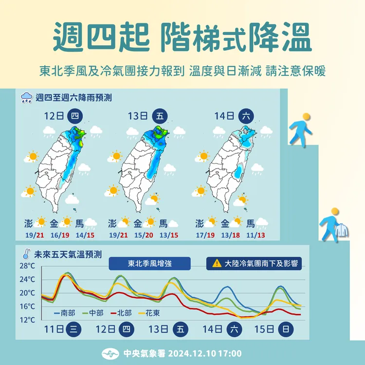 天氣提醒。氣象署提供