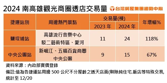 2024南高雄觀光商圈透店交易量