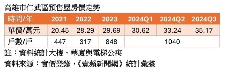 仁武區預售屋房價走勢