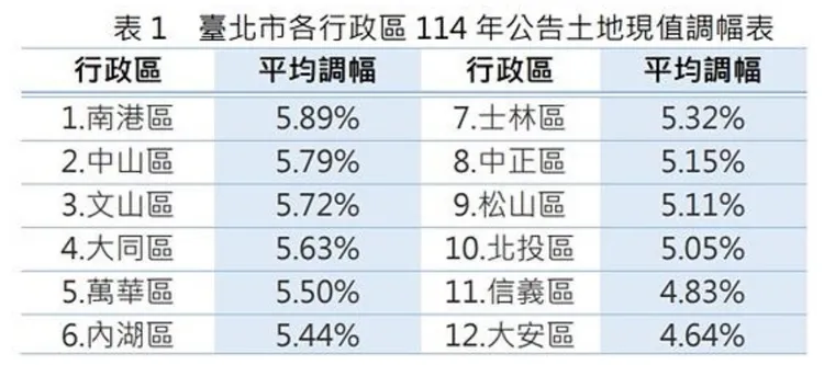 台北市各行政區114年公告土地現值調幅表。台北市地政局提供