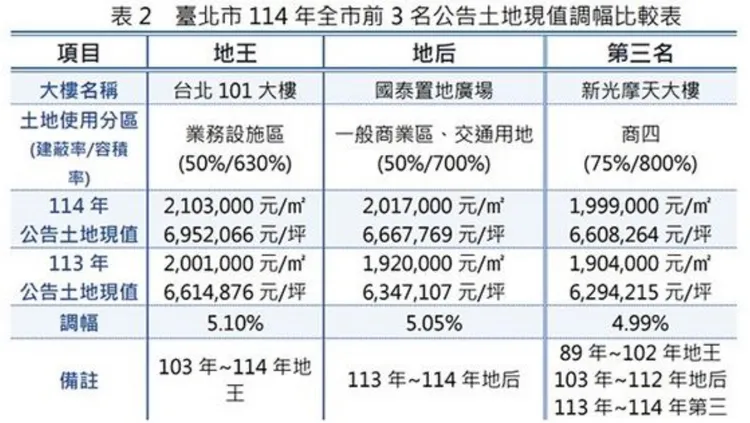 台北市114年全市前3名公告土地現值調幅比較表。台北市地政局提供