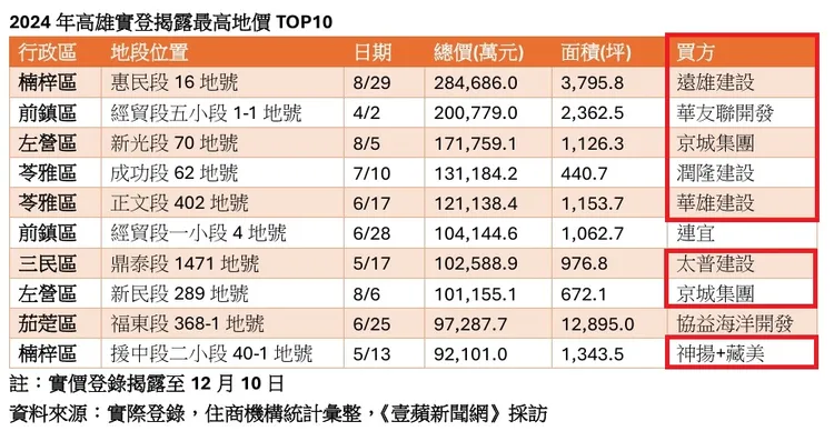 2024年高雄土地成交總價排行前10高