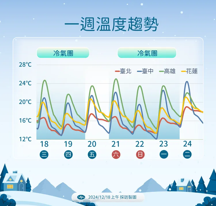 未來一週溫度趨勢。氣象署提供