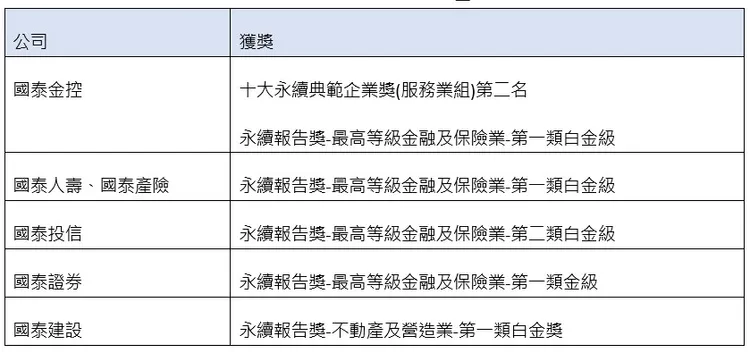 「2024 第17屆TCSA台灣企業永續獎」今舉行頒獎典禮，國泰金控勇冠台灣金融業，旗下5大子公司獲頒TCSA十大永續典範企業獎。表格為國泰金控暨子公司獲獎一覽表。國泰金控提供