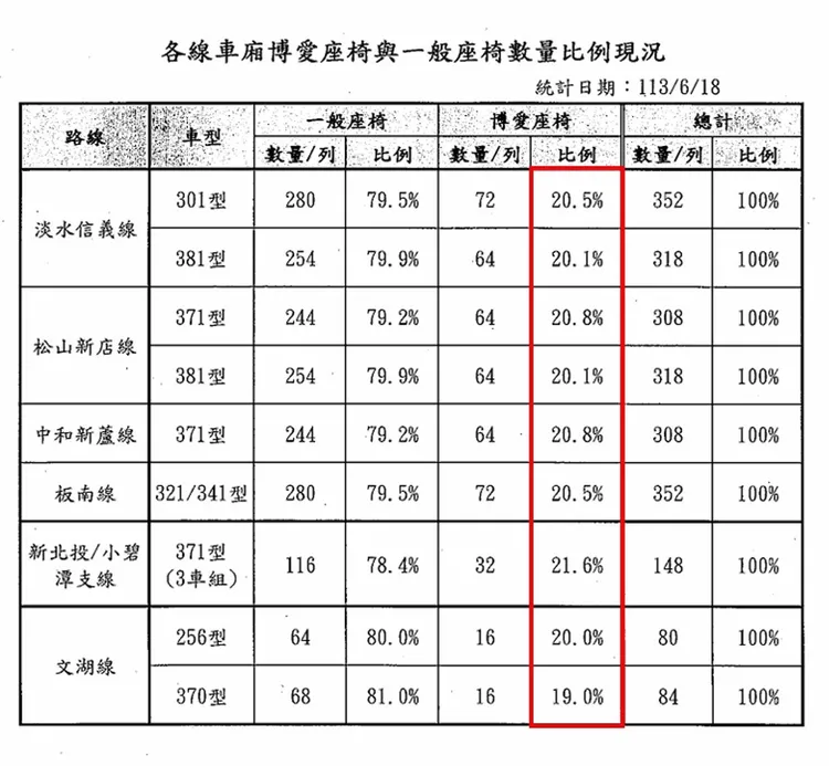 台北捷運各線車廂博愛座比例。柳采葳議員辦公室提供