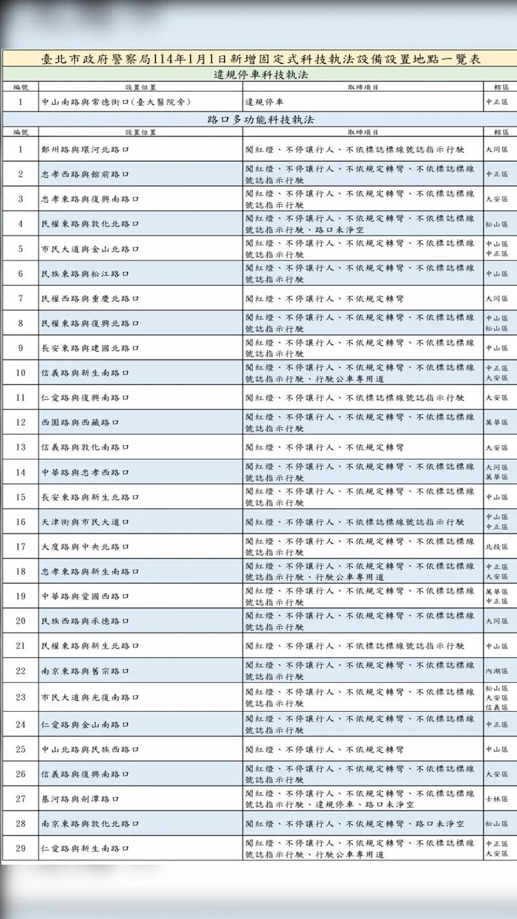 北市明年元旦起新增29處路口科技執法，台大醫院旁中山南路與常德街口也將設置違規停車科技執法設備。翻攝畫面