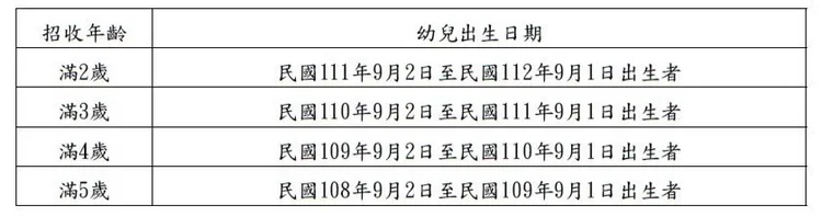 台北市幼兒園招生年齡。北市教育局提供