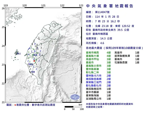 7:23台南規模4.6地震！最大震度4級　13縣市有感