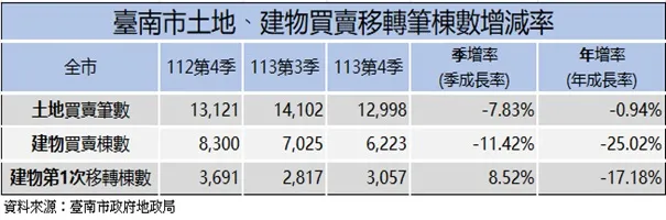台南土地建物買賣移轉增減