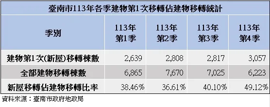台南各季建物交易內容