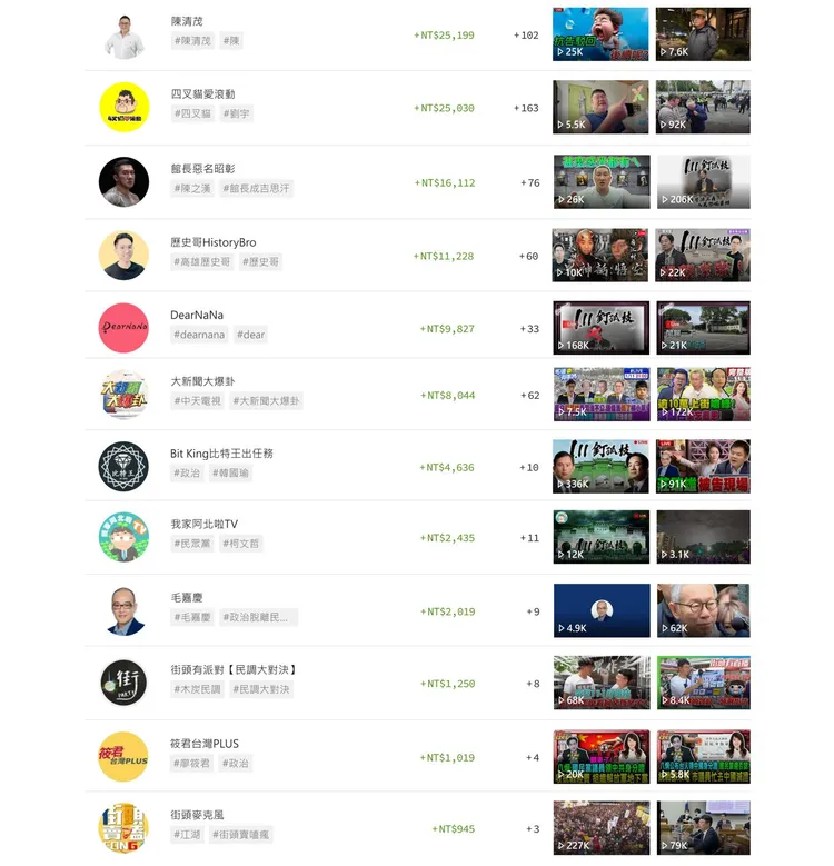 四叉貓公布「111釘孤枝」當天有去現場直播或討論該主題的YouTube抖內金額排行榜。翻攝四叉貓臉書