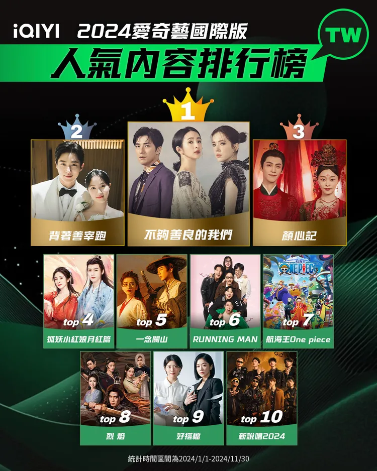2024年愛奇藝國際版人氣內容排行榜。iQIYI愛奇藝國際版提供