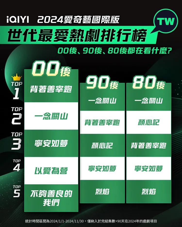 2024年愛奇藝國際版世代最愛熱劇排行榜。iQIYI愛奇藝國際版提供