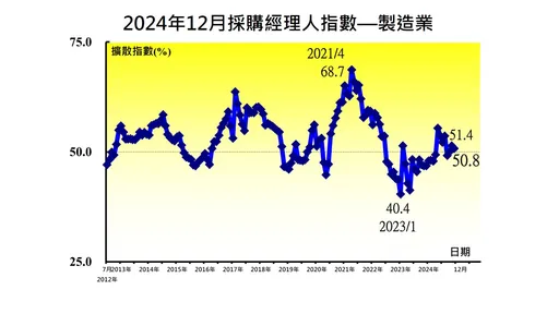 12月PMI指数回跌「旺季不旺」陷平盘整理 中经院:等川普起手式忧加税
