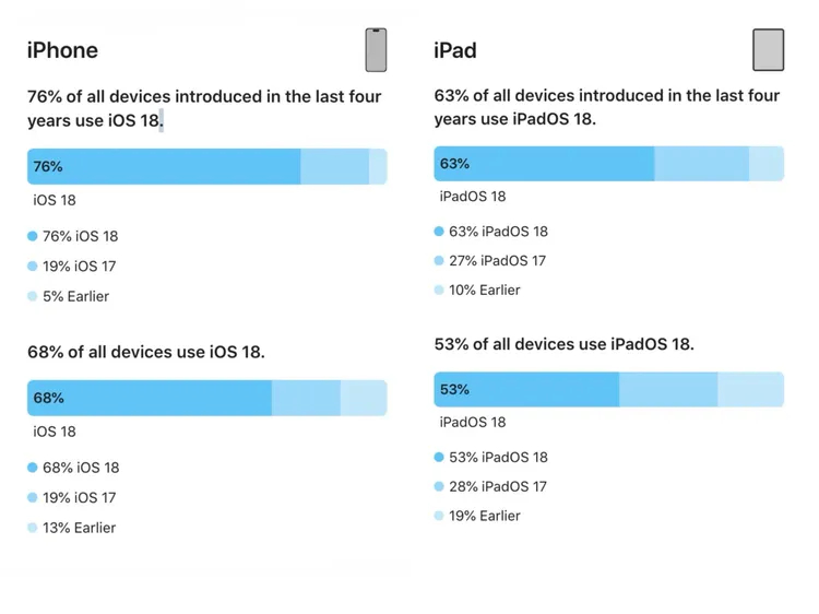 蘋果公開iOS和iPadOS的用戶比例。Apple提供