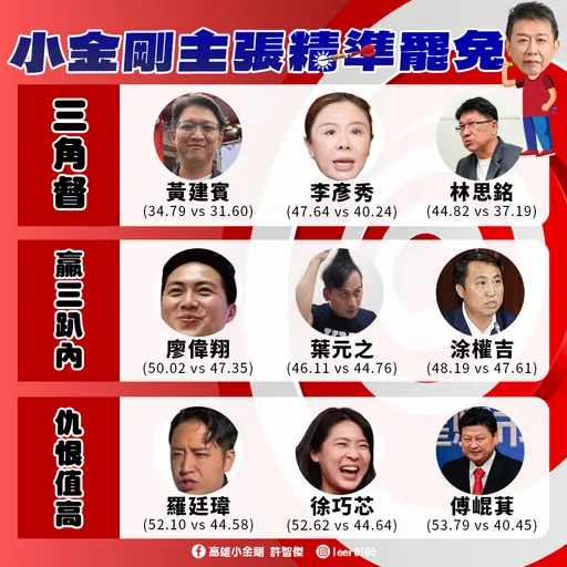 「精準罷免」名單曝光！許智傑鎖定9名藍委　葉元之、徐巧芯都上榜