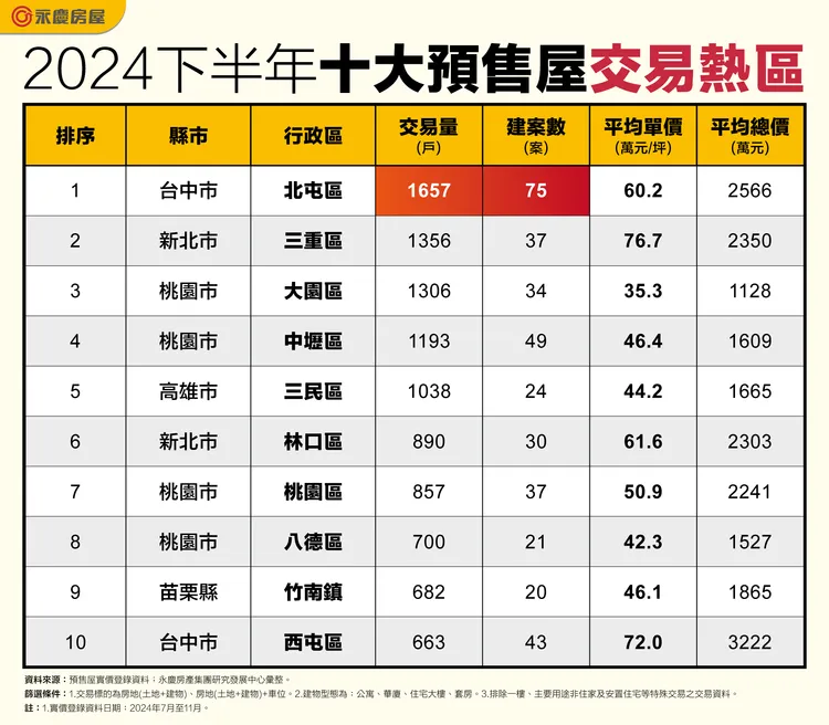2024下半年十大預售屋交易熱區