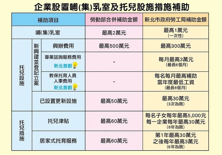 企業設置哺(集)乳室及托兒設施措施補助表。勞工局提供