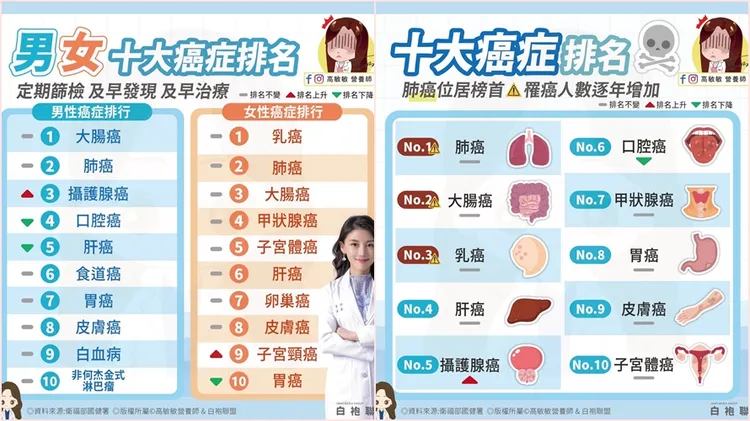 高敏敏分享男女十大癌症排名。高敏敏提供
