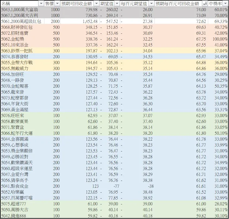 蛇年36款刮刮樂攻略。翻攝自股海筋肉人臉書