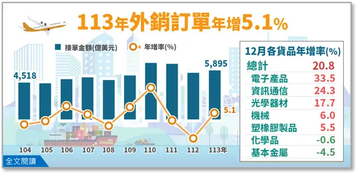 去年外銷訂單達5895.4億美元史上第3高 12月訂單年增20.8%連10紅
