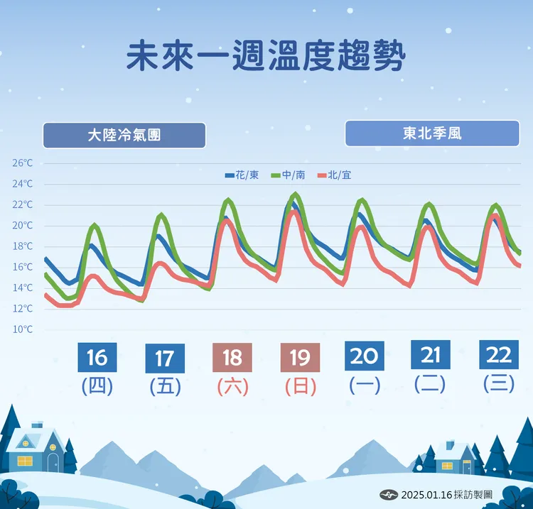 未來溫度趨勢。中央氣象署提供